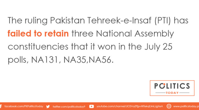 The ruling Pakistan Tehreek-e-Insaf (PTI) has failed to retain three National Assembly constituencies that it won in the July 25 polls, NA131, NA35,NA56.