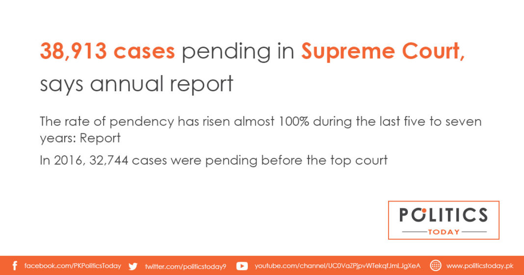 38,913 cases pending in Supreme Court, says annual report
