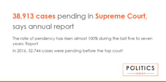 38,913 cases pending in Supreme Court, says annual report