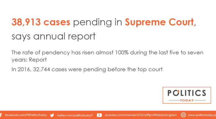 38,913 cases pending in Supreme Court, says annual report