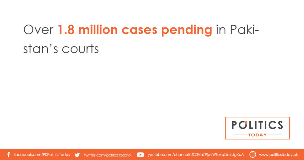 Over 1.8 million cases pending in Pakistan’s courts