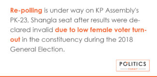 Re-polling is under way on KP Assembly's PK-23, Shangla seat after results were declared invalid due to low female voter turnout in the constituency during the 2018 General Election.
