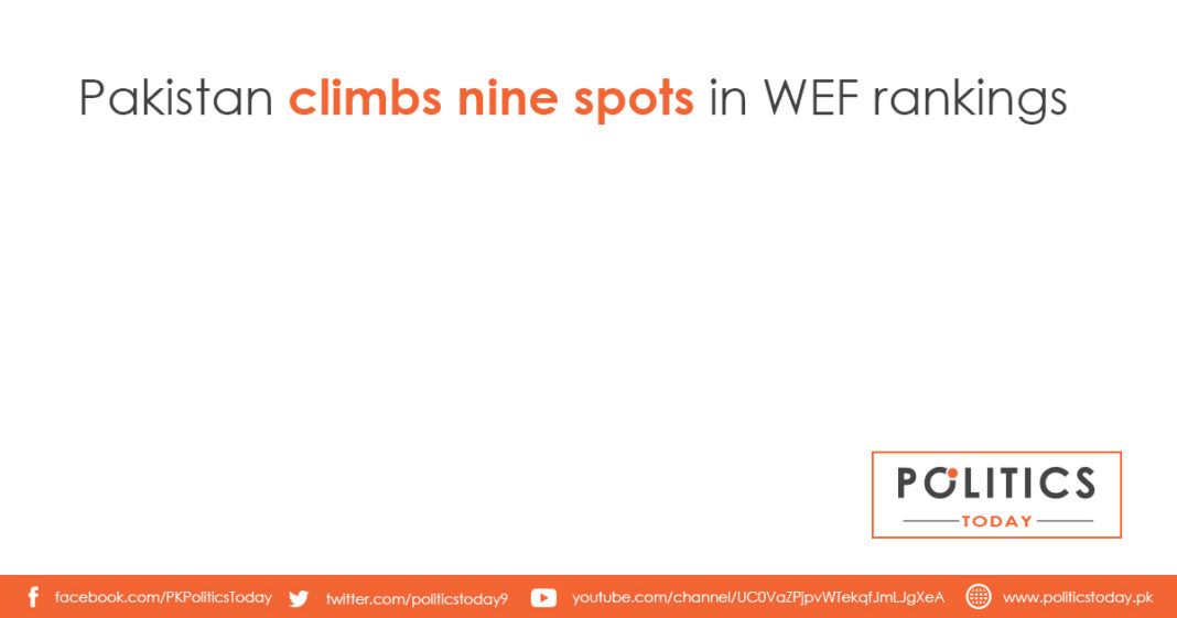 Pakistan climbs nine spots in WEF rankings