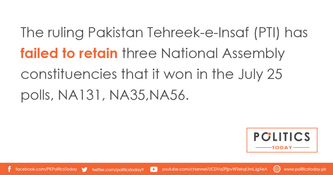 The ruling Pakistan Tehreek-e-Insaf (PTI) has failed to retain three National Assembly constituencies that it won in the July 25 polls, NA131, NA35,NA56.