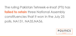 The ruling Pakistan Tehreek-e-Insaf (PTI) has failed to retain three National Assembly constituencies that it won in the July 25 polls, NA131, NA35,NA56.