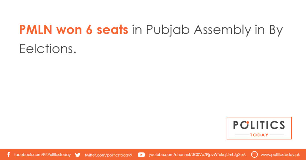 PMLN won 6 seats in Pubjab Assembly in By Eelctions.